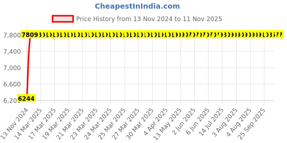 moglix.com Modern India Seating Leatherette Cream &a; Black High Back Gaming Chair, MISG14 modern india seating Price History Graph from 13 Nov 2024 to 9 Nov 2025