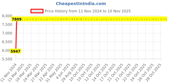 moglix.com Modern India Seating Leatherette Maroon &a; Black High Back Gaming Chair, MISG2 modern india seating Price History Graph from 11 Nov 2024 to 9 Nov 2025