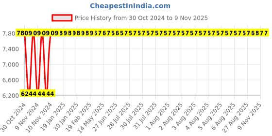 moglix.com Modern India Seating Leatherette Orange &a; Black High Back Gaming Chair, MISG16 modern india seating Price History Graph from 30 Oct 2024 to 8 Nov 2025