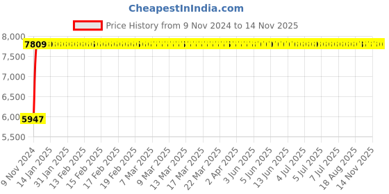 moglix.com Modern India Seating Leatherette Orange &a; Black High Back Gaming Chair, MISG4 modern india seating Price History Graph from 9 Nov 2024 to 10 Nov 2025