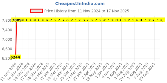 moglix.com Modern India Seating Leatherette Red &a; Black High Back Gaming Chair, MISG13 modern india seating Price History Graph from 11 Nov 2024 to 17 Nov 2025