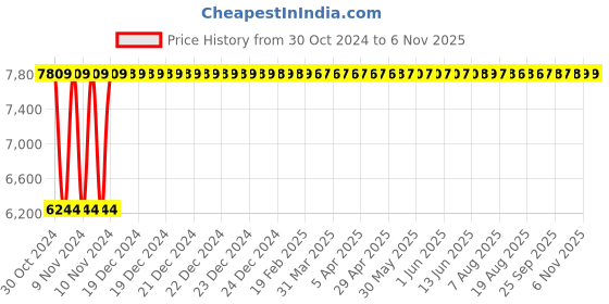 moglix.com Modern India Seating Leatherette Red &a; Black High Back Gaming Chair, MISG18 modern india seating Price History Graph from 30 Oct 2024 to 5 Nov 2025