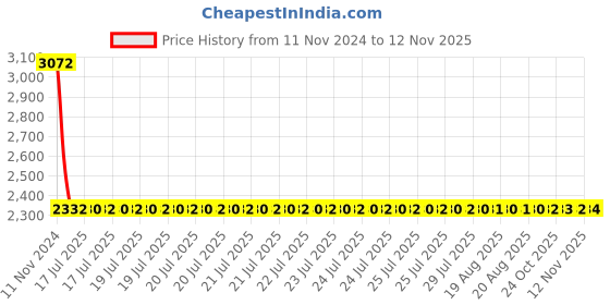 moglix.com Modern India Seating Orange Velvet Bar Stool, MISP30 modern india seating Price History Graph from 11 Nov 2024 to 12 Nov 2025