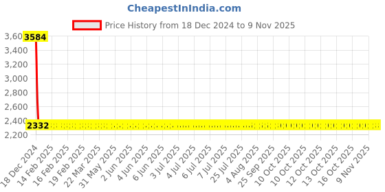 moglix.com Modern India Seating Orange Velvet Bar Stool, MISP42 modern india seating Price History Graph from 18 Dec 2024 to 9 Nov 2025