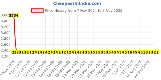 moglix.com Modern India Seating Orange Velvet Bar Stool, MISP55 modern india seating Price History Graph from 7 Nov 2024 to 4 Nov 2025