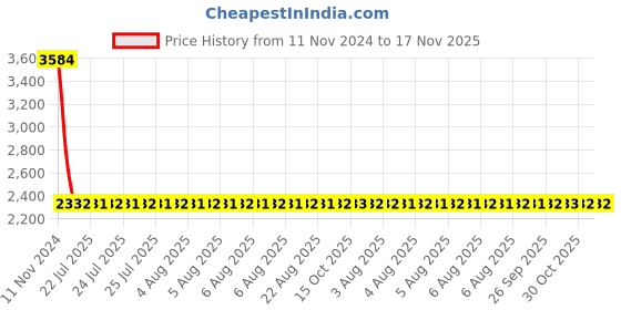 moglix.com Modern India Seating Pink Velvet Bar Stool, MISP39 modern india seating Price History Graph from 11 Nov 2024 to 16 Nov 2025