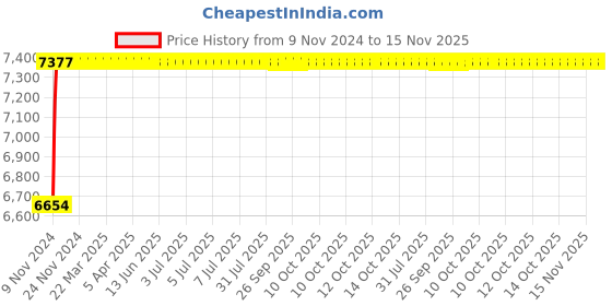 moglix.com Modern India Seating Pink Velvet Bar Stool, MISPC7 modern india seating Price History Graph from 9 Nov 2024 to 15 Nov 2025