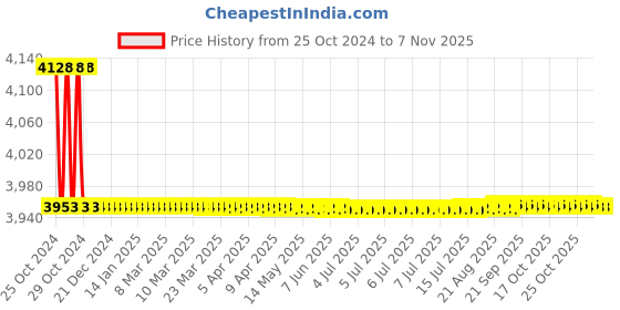 moglix.com Modern India Seating Pink Velvet Dining Chair, MISPC33 modern india seating Price History Graph from 25 Oct 2024 to 6 Nov 2025
