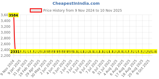 moglix.com Modern India Seating Red Velvet Bar Stool, MISP22 modern india seating Price History Graph from 9 Nov 2024 to 10 Nov 2025
