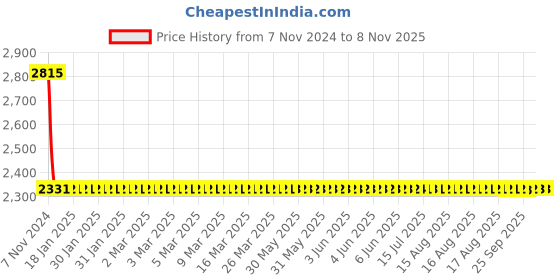 moglix.com Modern India Seating Red Velvet Bar Stool, MISP4 modern india seating Price History Graph from 7 Nov 2024 to 8 Nov 2025