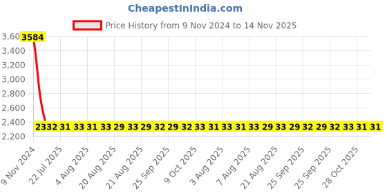 moglix.com Modern India Seating Red Velvet Bar Stool, MISP40 modern india seating Price History Graph from 9 Nov 2024 to 13 Nov 2025
