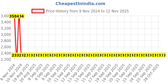 moglix.com Modern India Seating Red Velvet Bar Stool, MISP52 modern india seating Price History Graph from 9 Nov 2024 to 12 Nov 2025