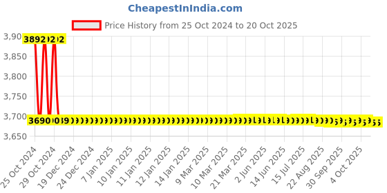 moglix.com Modern India Seating Red Velvet Dining Chair, MISPC11 modern india seating Price History Graph from 25 Oct 2024 to 20 Oct 2025