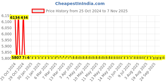 moglix.com Modern India Seating Red Velvet Dining Chair, MISPC15 modern india seating Price History Graph from 25 Oct 2024 to 6 Nov 2025