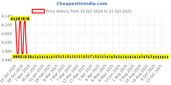 moglix.com Modern India Seating Red Velvet Dining Chair, MISPC34 modern india seating Price History Graph from 25 Oct 2024 to 19 Oct 2025