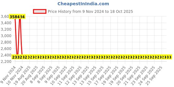 moglix.com Modern India Seating Tan Velvet Bar Stool, MISP8 modern india seating Price History Graph from 9 Nov 2024 to 18 Oct 2025