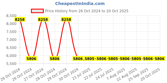 moglix.com Modern India Seating Wine Velvet Dining Chair, MISPC46 modern india seating Price History Graph from 26 Oct 2024 to 19 Oct 2025
