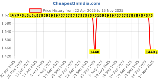 moglix.com Modified Autos 10 Pins Power Window Switch Front Right Side Driver Side for Fabia modified autos Price History Graph from 22 Apr 2025 to 15 Nov 2025
