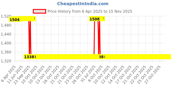 moglix.com Modified Autos 2 Pcs Beige Sunvisior Set with Mirror for Maruti Dezire,Swift,Ritz,Zen Estilo,Wagonr-2019 modified autos Price History Graph from 6 Apr 2025 to 14 Nov 2025