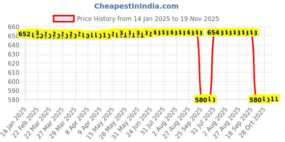 moglix.com Modified Autos 2 Pcs Black &a; White Seat Covers Set with Wave Stitch for Royal Enfield Classic/Stormrider/Airborne-350All modified autos Price History Graph from 14 Jan 2025 to 18 Nov 2025