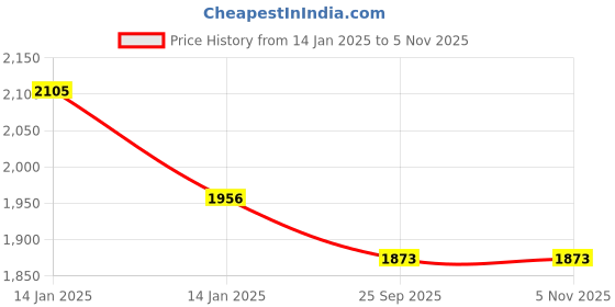 moglix.com Modified Autos 2 Pcs Croma Foglight Bezel Cover Set for Toyota Innova Crysta modified autos Price History Graph from 14 Jan 2025 to 4 Nov 2025