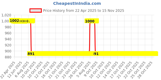 moglix.com Modified Autos 2 Pcs Grey Sunvisior Set for Maruti Alto modified autos Price History Graph from 22 Apr 2025 to 15 Nov 2025