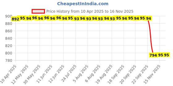 moglix.com Modified Autos 2 Pcs Grey Sunvisior Set with Mirror for Maruti Van Omni T-3 modified autos Price History Graph from 10 Apr 2025 to 15 Nov 2025