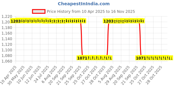 moglix.com Modified Autos 2 Pcs Left &a; Right Black Both Door Side View Mirror Back Cover Set for Hyundai I10 Kappa modified autos Price History Graph from 10 Apr 2025 to 15 Nov 2025