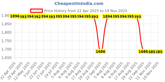moglix.com Modified Autos 20 Pins Power Window Switch Front Right Side Driver Side for Honda City Type3,Crv-Type1 modified autos Price History Graph from 22 Apr 2025 to 18 Nov 2025