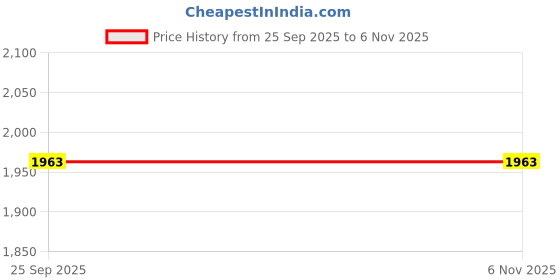 moglix.com Modified Autos 3/2 Pins Black Plate Blower Resistance of Blower Unit Fan Assy for Hyundai i20 modified autos Price History Graph from 25 Sep 2025 to 6 Nov 2025