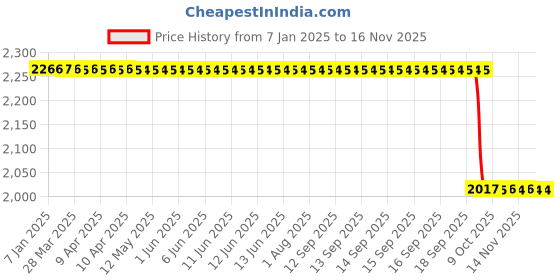 moglix.com Modified Autos 4 Door 11 Pin Power Window Switch Front Rh Driver Side Used for Mahindra Xylo-N/M modified autos Price History Graph from 7 Jan 2025 to 14 Nov 2025