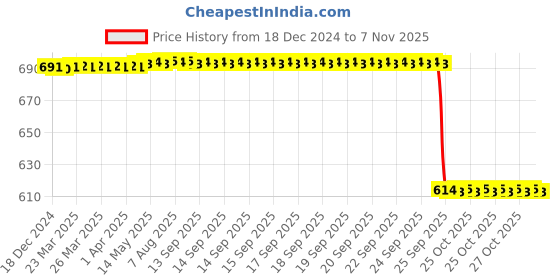 moglix.com Modified Autos 4 Pcs Orange 24V 4x1.5 inch Led Reflector Universal Alarming with Wire Set for All Vehicles modified autos Price History Graph from 18 Dec 2024 to 7 Nov 2025