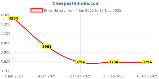 moglix.com Modified Autos 4 Pcs Wooden Finish Power Window Switch Set for Tata Safari Dicor2.2 modified autos Price History Graph from 4 Jan 2025 to 16 Nov 2025