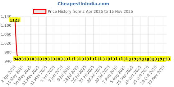 moglix.com Modified Autos 6 Pcs Black Headlight Grill-Frames-Jalli Heavy Set Protection In Royal Enfield Thunderbird modified autos Price History Graph from 2 Apr 2025 to 13 Nov 2025