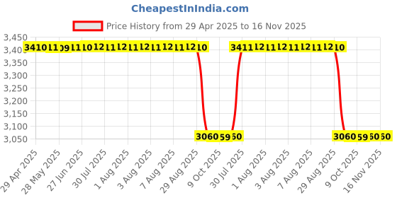 moglix.com Modified Autos Bike 3 Tone Pipe Air Pressure Horn with Motor modified autos Price History Graph from 29 Apr 2025 to 16 Nov 2025