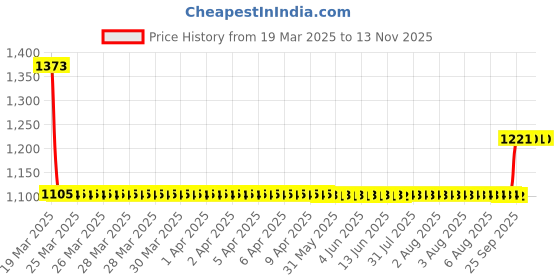 moglix.com Modified Autos Black Heavy Duty Bullet Leg Guard Spring Type Rod for Royal Enfield Classic,Electra,Standard modified autos Price History Graph from 19 Mar 2025 to 10 Nov 2025