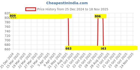 moglix.com Modified Autos Black Srinagar Customized Enfield Bullet Tank Pad Tank Sticker Protector Pad for Royal Enfield Classic 350 modified autos Price History Graph from 25 Dec 2024 to 18 Nov 2025