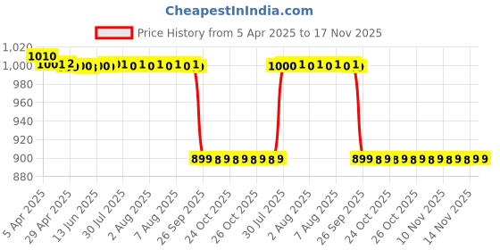 moglix.com Modified Autos Black Stormrider Tank Pad Protectors Stickers for Bullet Royal Enfield Signals 350cc New modified autos Price History Graph from 5 Apr 2025 to 17 Nov 2025
