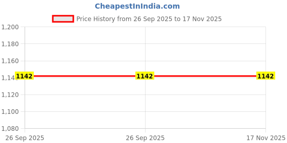 moglix.com Modified Autos Bullet Number Plate Base PVC Acrylic with Light Led In Logos for Classic 350cc Royal Enfield Bikes modified autos Price History Graph from 26 Sep 2025 to 16 Nov 2025