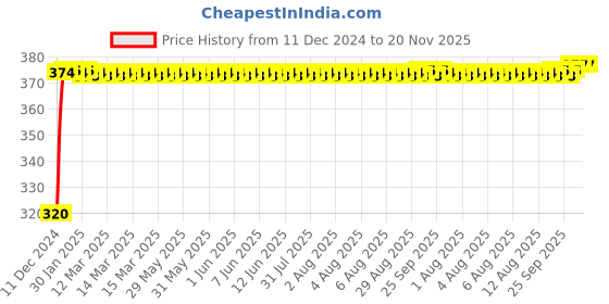 moglix.com Modified Autos Front Parking Indicator Light for Mahindra Thar/Di-97 Model modified autos Price History Graph from 11 Dec 2024 to 19 Nov 2025