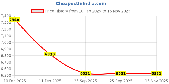 moglix.com Modified Autos Full Chrome Front Grill for Toyota Innova Type 3 modified autos Price History Graph from 10 Feb 2025 to 16 Nov 2025