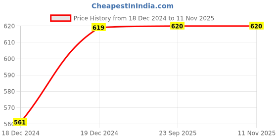 moglix.com Modified Autos Left Door Side View Mirror Bracket Only for Toyota Innova1,2,3 modified autos Price History Graph from 18 Dec 2024 to 10 Nov 2025