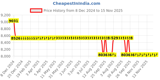 moglix.com Modified Autos Monster Led V2 Tail Lights for Mahindra Thar Jeep Wrangler Off Road modified autos Price History Graph from 8 Dec 2024 to 14 Nov 2025