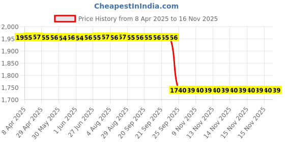 moglix.com Modified Autos Power Window Switch Front Rh Driver Side 4 Door 14 Pin Used for Hundae-120 modified autos Price History Graph from 8 Apr 2025 to 15 Nov 2025
