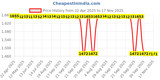 moglix.com Modified Autos Power Window Switch Main Right Hand Driver Side Goldens 20 Pin 4 Door for Tata Vista modified autos Price History Graph from 22 Apr 2025 to 17 Nov 2025