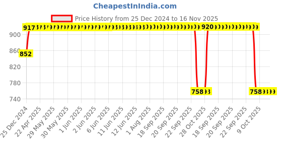 moglix.com Modified Autos Single Button Silverish Grey Power Window Switch Front Left Co-Driver Side for Tata Vista/Manza modified autos Price History Graph from 25 Dec 2024 to 16 Nov 2025