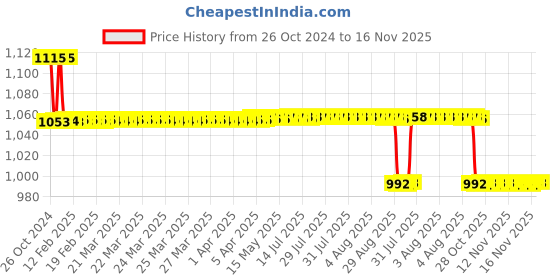 moglix.com Modified Autos Tail Light Lamp Assy Left Side for Tata Sumo Victa/Gold modified autos Price History Graph from 26 Oct 2024 to 15 Nov 2025