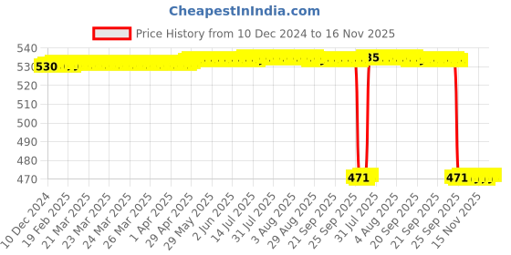 moglix.com Modified Autos Yellow Front Grill Parking Indicators for Mahindra Thar/550/540/Di modified autos Price History Graph from 10 Dec 2024 to 15 Nov 2025