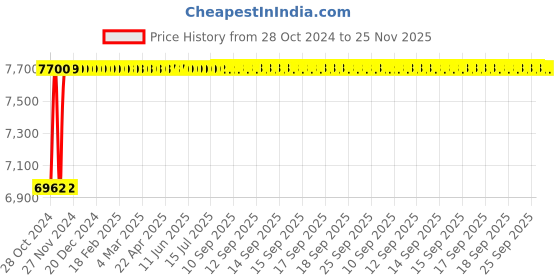 moglix.com Mohan Furniture 180x60x46cm Two Section Gynae Examination Table with Back Rest mohan furniture Price History Graph from 28 Oct 2024 to 25 Nov 2025