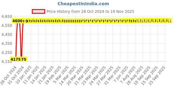 moglix.com Mohan Furniture 240x172x4cm Mild Steel 4 Fold Bed Side Screen mohan furniture Price History Graph from 28 Oct 2024 to 18 Nov 2025